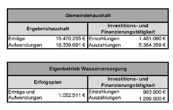 Finanzdaten 2024